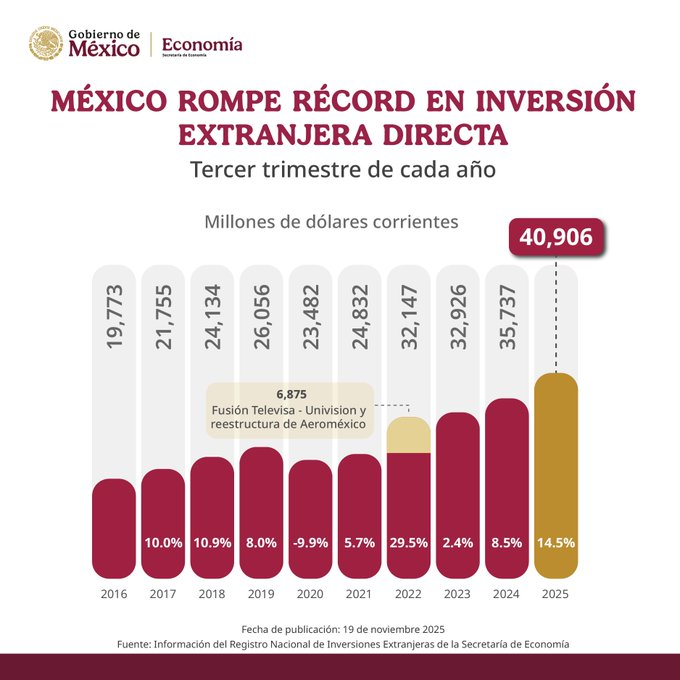 DiogenesCinico2's tweet image. FALSO haya aumentado #IED como presumieron en la #MañaneraDelPueblo, @juanbaaq @PArmendarizMX y otros va🧵para demostrarlo.

1.- 5,800-6,000 mdd cifra real, la gráfica de @SE_mx del goldo @m_ebrard lo señala.

2.-De 40,906 mdd, 28,237 mdd corresponden a fusión Televisa-Univisión.