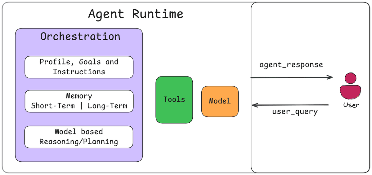 fetch_ai_IL's tweet image. Developers, Agentic Orchestration is how one AI agent can autonomously discover, coordinate, and delegate tasks to others (without central control). 

Here’s how to get it right:

(1) Map your agents with Discovery Graphs

→ Register agents in @Agentverse_ai. It&apos;s a live, shared…