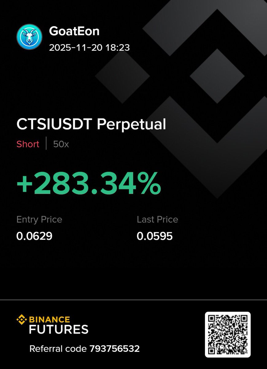 goateonTrading's tweet image. Closed my CTSI short with +283% profit. Followed the trend, executed clean, and booked the move perfectly. 📉💼 #GoatEon 
#CTSI #CryptoTrading #PNL #ShortTrade #MarketAnalysis #RiskManagement #TraderMindset