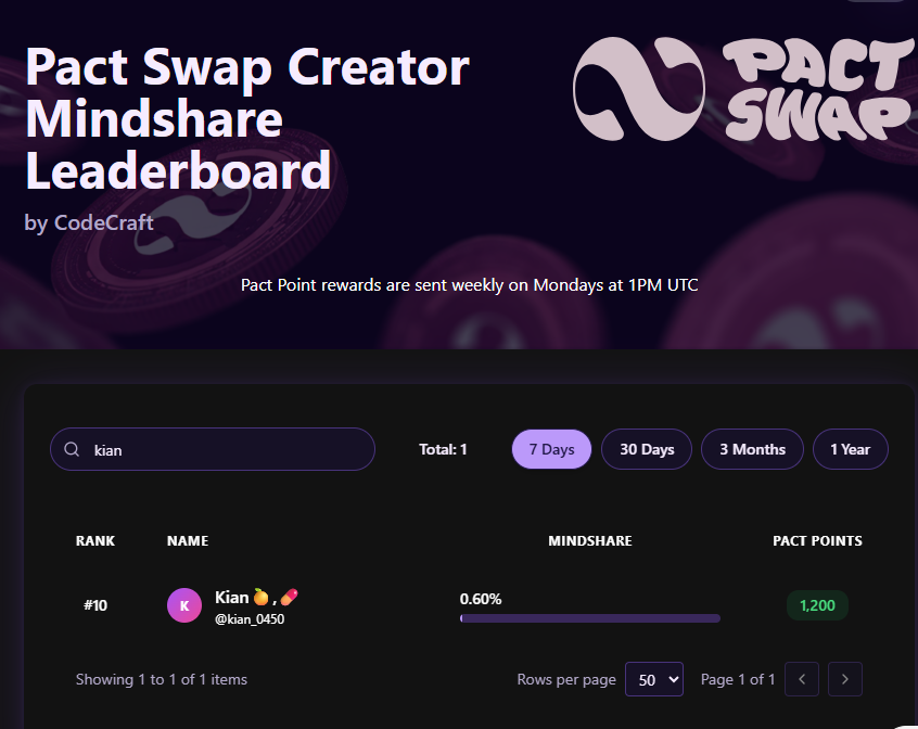 kian_0450's tweet image. From 1500+ to #10 in just one week on the @Pact_Swap Mindshare Leaderboard 🚀

Hard work, dedication, and some Pact magic paying off. 

Feeling inspired to keep climbing the journey is just getting started!

#PactSwap #Mindshare #Web3 #Pact