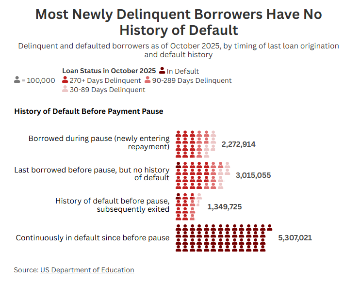 New data show historic numbers of student-loan borrowers are delinquent or in default, but many of them are easily paying off other debts, suggesting "that the post-pandemic rise in student loan nonpayment is largely not an affordability issue." From <a href="/PrestonCooper93/">Preston Cooper</a>