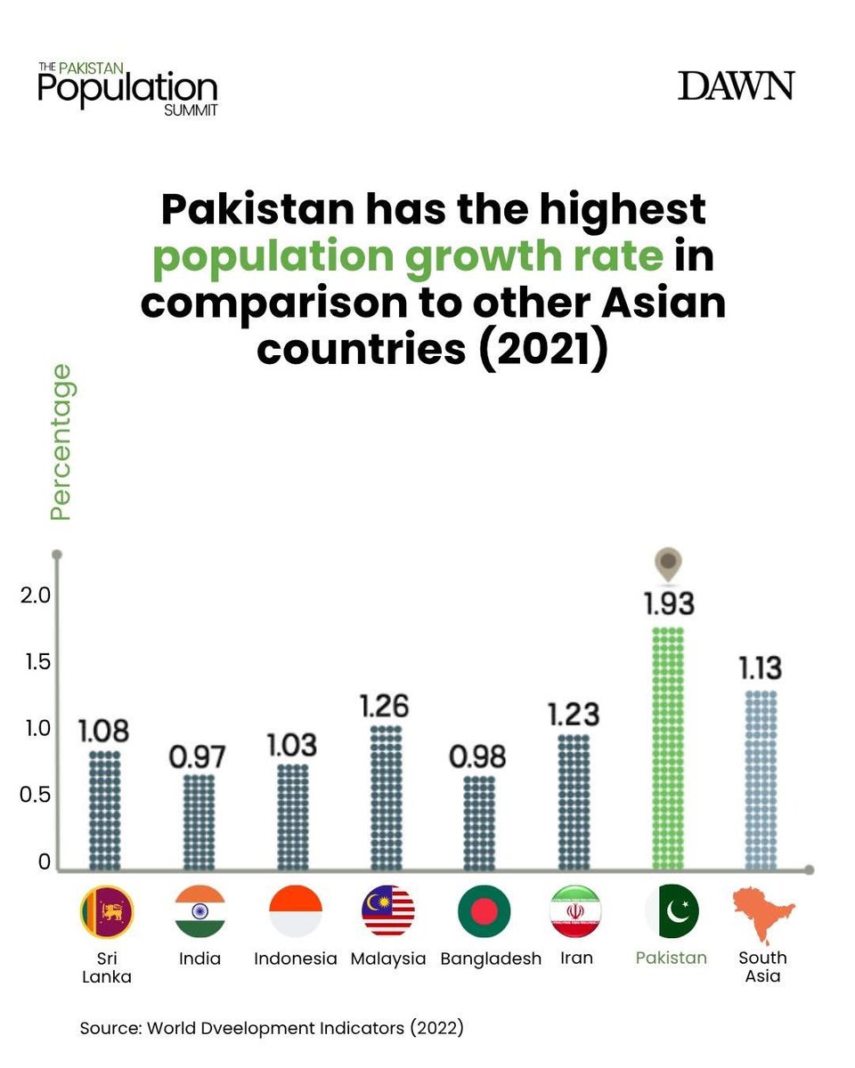 #PopulationDensity is becoming alarming — a ticking time bomb. <a href="/GovtofPakistan/">Government of Pakistan</a> must act urgently:  
✅ Stop conversion of agricultural land into housing colonies  
✅ Invest in agriculture, irrigation systems, and water reservoirs  
The future demands action — not delay.