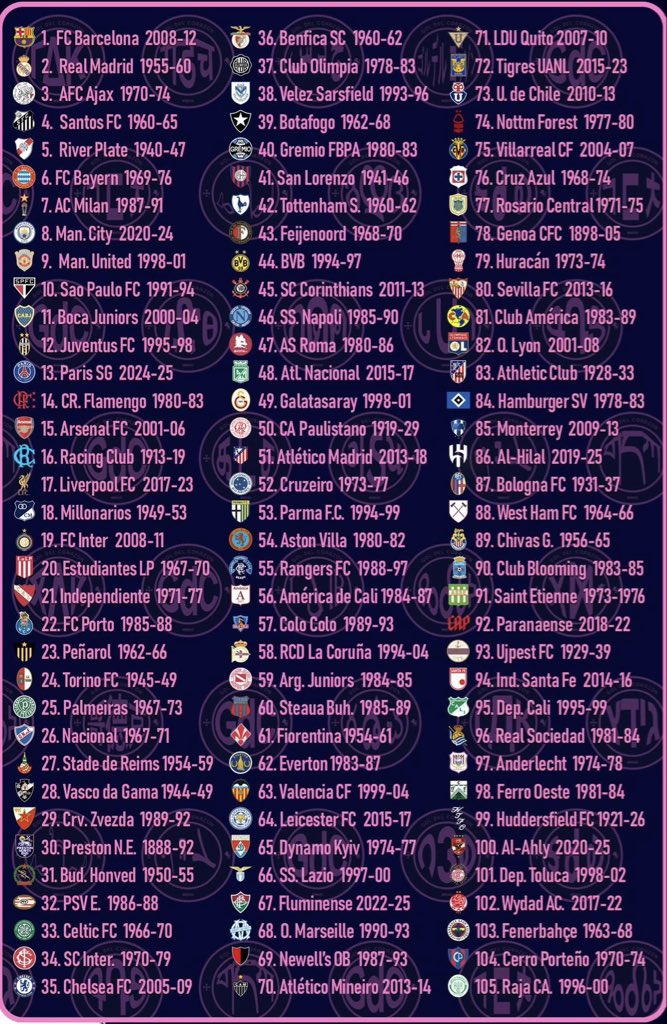 futbolmundialsp's tweet image. Top 100 MEJORES equipos de la historia.

El Ranking DEFINITIVO 🔥👇

#Mundial2026 #FIFAWorldCup2026 #UCL