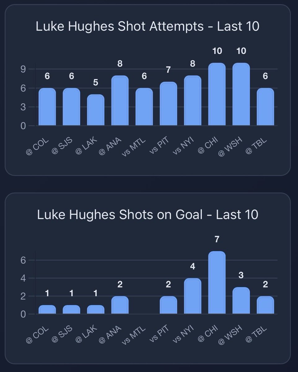 StatsOverScore's tweet image. Statsoverscore.com insights: Devils at Panthers:

It’s clear without Jack, Luke Hughes is trying to pick up the offense, look at those attempts.

For Florida, it seems Anton Lundell is a big fan of the ice in Sunrise, averaging over a point a game at home