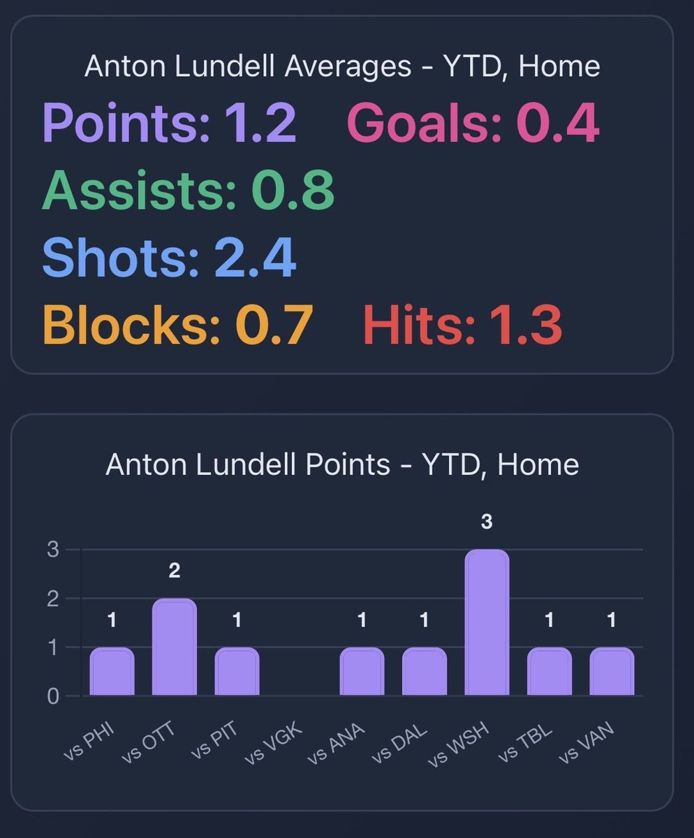 StatsOverScore's tweet image. Statsoverscore.com insights: Devils at Panthers:

It’s clear without Jack, Luke Hughes is trying to pick up the offense, look at those attempts.

For Florida, it seems Anton Lundell is a big fan of the ice in Sunrise, averaging over a point a game at home