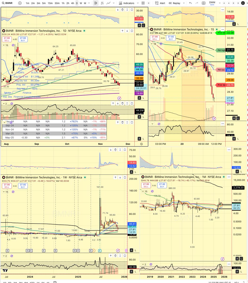 freeroll88's tweet image. $BMNR thats for listening to Tom Lee

D-money.  D for Dumb