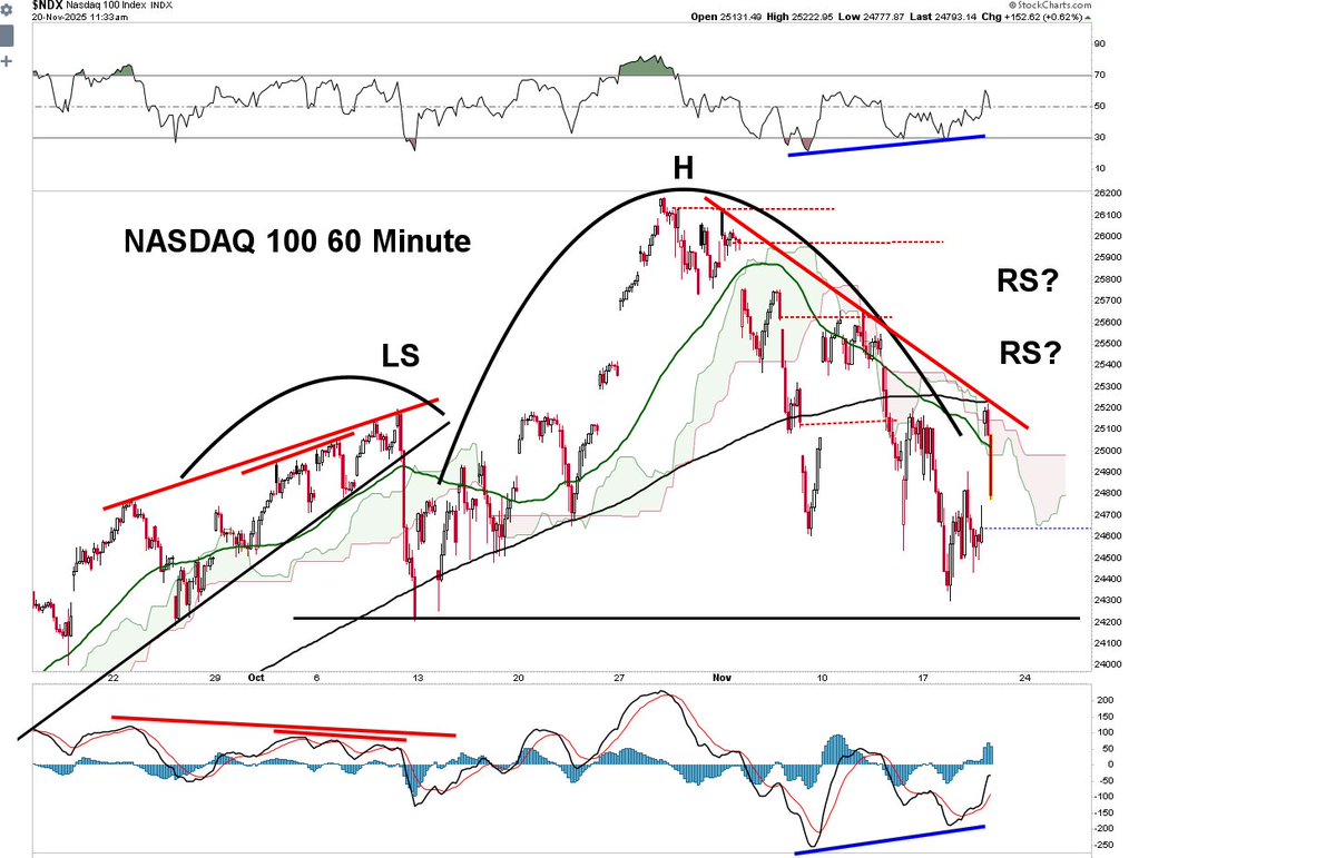 ChartingProdigy's tweet image. .
NASDAQ 100 Head &amp;amp; Shoulders

NDX hourly chart has a Head &amp;amp; Shoulders pattern in play with the Right Shoulder under construction. NDX stalling at the downward trendline, the 200 MA and the  cloud here on the hourly chart and now pulling back.  NVDA rallied on earnings over 5%…