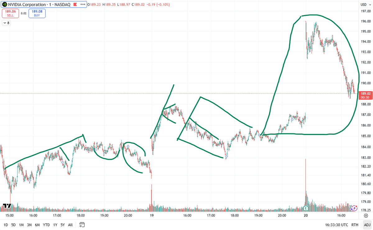 leadlagreport's tweet image. BREAKING: LIVE INTRADAY TECHNICAL ANALYSIS ON $NVDA

Like and repost if you understand this.