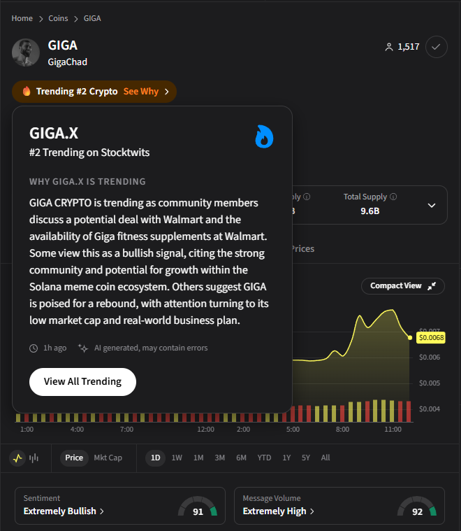 GIGA FITNESS IS NOW AT WALMART!

$GIGA <a href="/gigachad/">Gigachad</a> is trending #2 on Stocktwits right now and sentiment is Extremely Bullish 👀