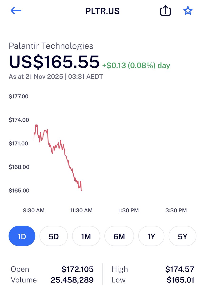 +2 hours after '#Nvidia earnings rally'. 
If the sector can't continue a rally for 1 fucking session, there's a serious problem here.