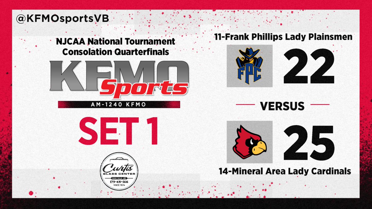 🏐NJCAA National Tournament, Consolation Quarterfinal
Set 1:

<a href="/NJCAAVolleyball/">NJCAA Volleyball</a> <a href="/MAC_Vball/">MAC Volleyball</a> <a href="/MAC_Cards/">Mineral Area Athletics</a>