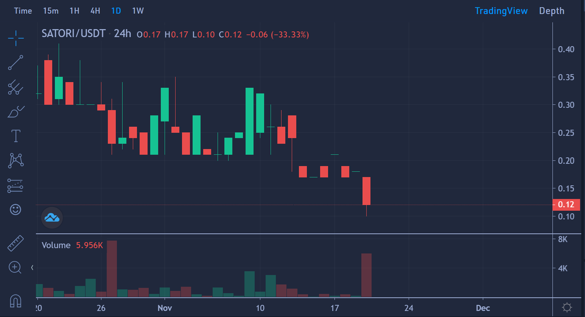TheSatoriStory's tweet photo. Is this the final exit scam? 🗑️🔥
Only $1,449.00 left in total liquidity until $0.00
#satori $satori #cryptorugpull https://t.co/qb05u2HuLv