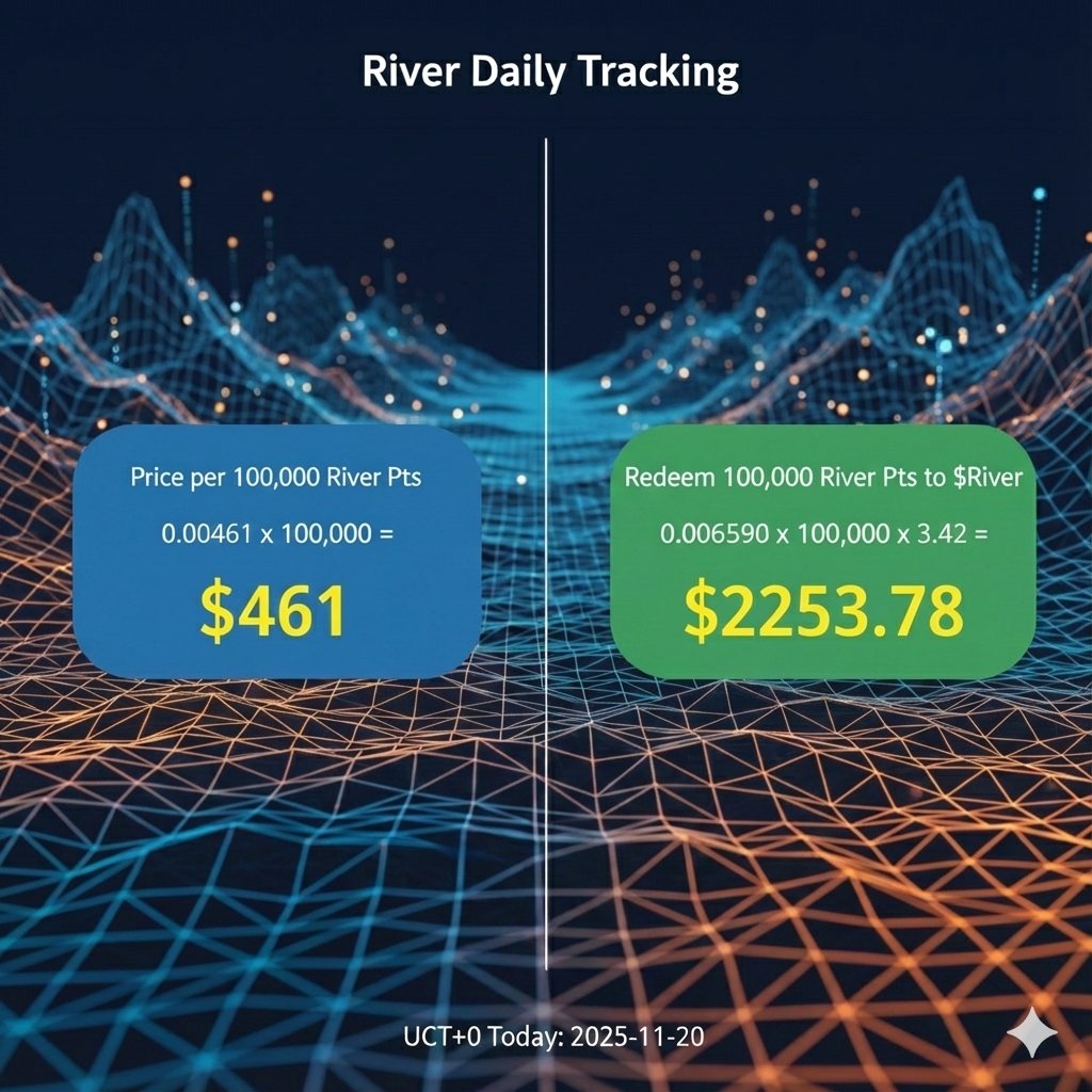 wngrnshu67709's tweet image. D53 - $RIVER Will FED cut rate?

@RiverdotInc &amp;amp; @River4fun 

#RiverDailyTracking #RiverProtocol #RiverPts #RiverToken #DailyData #CryptoTracking #TokenPrice #PriceAnalysis #DeFi #Web3 #BNB #Binance #WLFI #Puffer #satUSD #TGE #Airdrops $RIVER #September #Stablecoin #리버 #야핑…