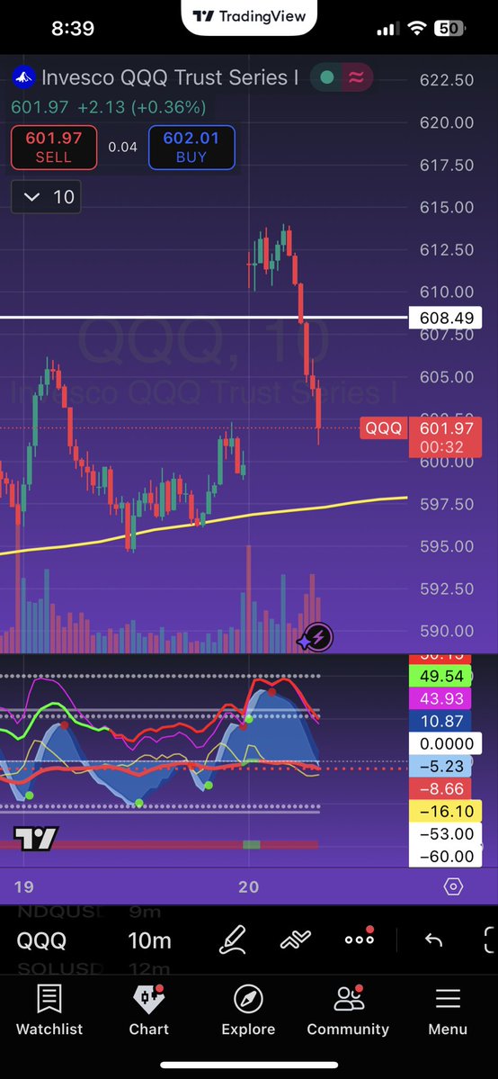 CassiusCuvee's tweet image. I’ve said it 1 million times and I’ll say it 1 million more about the cycle. IF THE STOCK MARKET DROPS, CRYPTO WILL GET REKT!

$QQQ $BTC $ETH