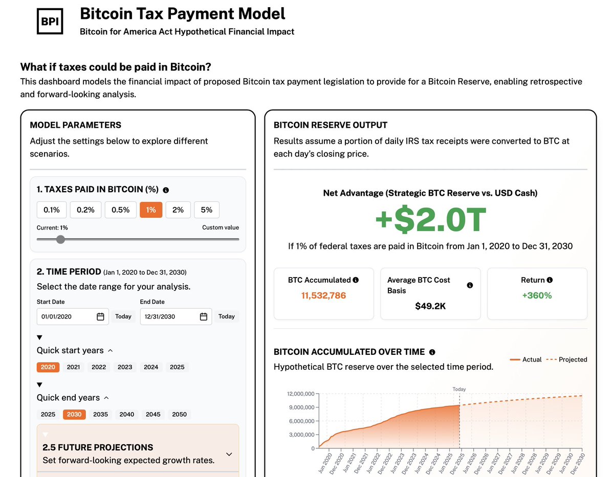 TFTC21's tweet image. The Bitcoin Policy Institute has released a dashboard modeling how U.S. tax payments in #Bitcoin could build a Strategic #Bitcoin Reserve.