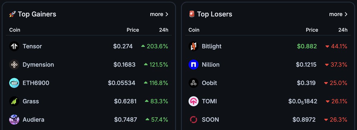 LuisAlvaresQ's tweet photo. 📈 Top Gainers – Nov 20, 2025
🚀 $TNSR +203.6% | $DYM +121.5%
#ETH6900 +116.8% | $GRASS +83.3% | $BEAT +57.4%
📉 Top Losers
🔻 $LIGHT-44.1% | $NIL -37.3%
$OOB -25% | $TOMI -26.1% | $SOON -26.3%
💥 #Tensor explodes with +203.6%, #LIGHT takes a -44.1% hit.
#NeuralArB #AITrading https://t.co/26mfac37ko