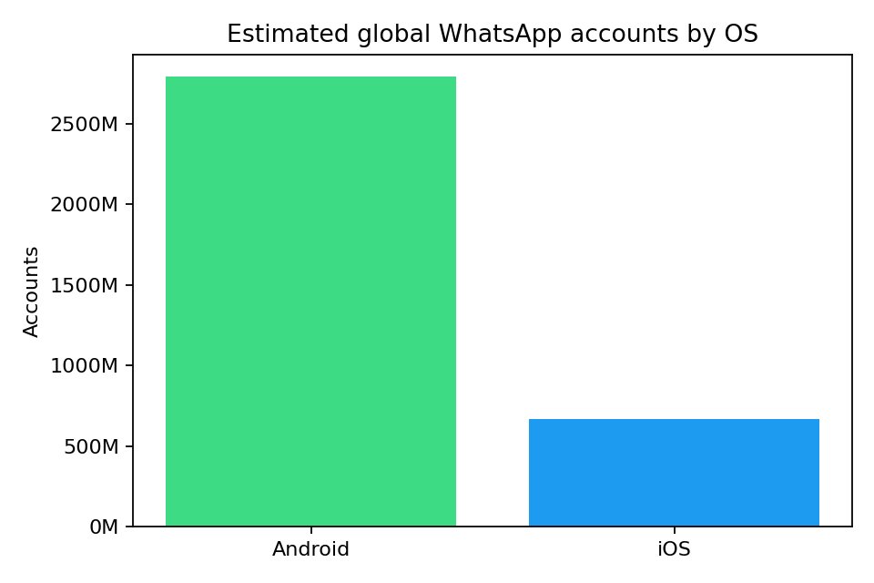 androidmalware2's tweet image. WhatsApp by the Numbers

I dived into anonymized metadata published after a #WhatsApp security issue that exposed 3.5B phone numbers.

-Android rules (81%)
-iOS dominates in rich markets
-Monaco = multi-account heaven
-China is niche but enterprise-heavy
mobile-hacker.com/2025/11/20/wha…