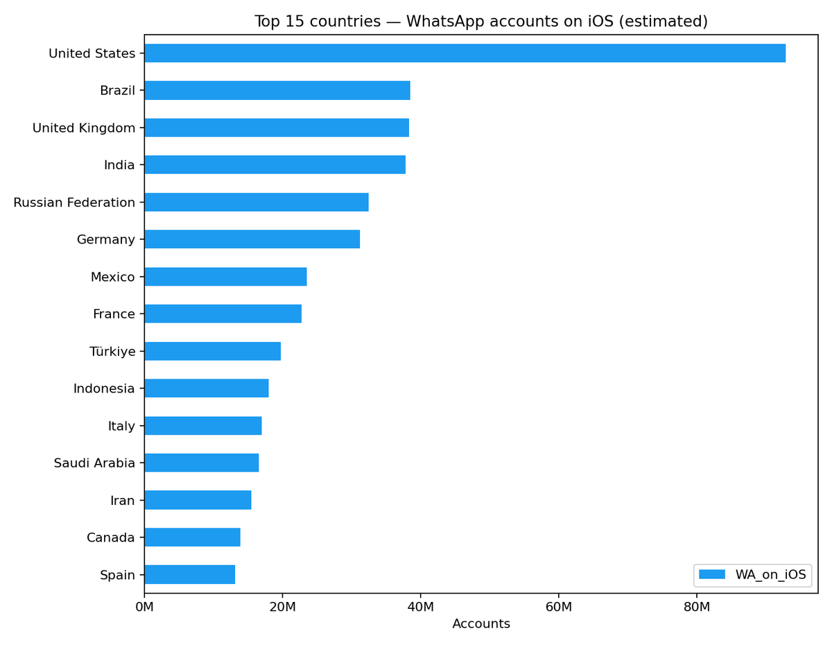 androidmalware2's tweet image. WhatsApp by the Numbers

I dived into anonymized metadata published after a #WhatsApp security issue that exposed 3.5B phone numbers.

-Android rules (81%)
-iOS dominates in rich markets
-Monaco = multi-account heaven
-China is niche but enterprise-heavy
mobile-hacker.com/2025/11/20/wha…