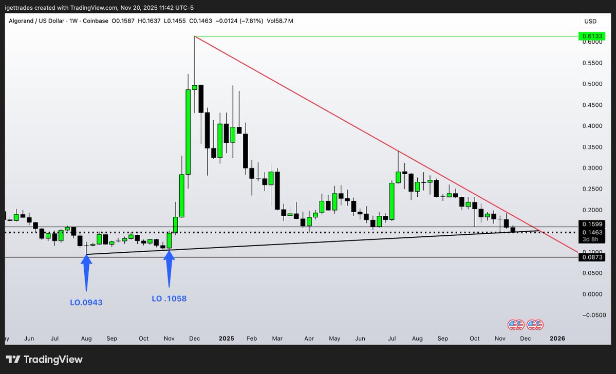 iGetAlgo's tweet image. New all time low when this breaks... $ALGO