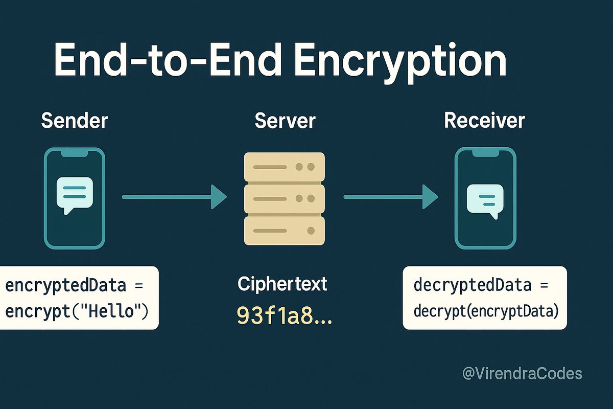 VirendraCodes's tweet image. End-to-end encryption is one of the strongest ways to protect user data. It ensures that only the sender and receiver can read the message, not even the server in the middle. Every developer should understand how it works and when to use it. #E2EE #WebSecurity