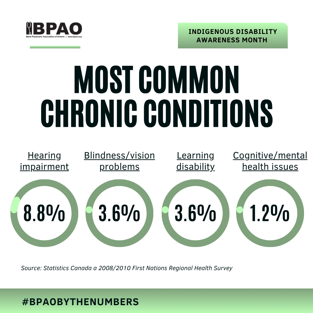 This #IndigenousDisabilityAwarenessMonth, we’re sharing a key number:
Roughly 35% of Indigenous Peoples live with a disability.
That’s much higher than the national average, and a reminder of why equity in healthcare must remain a priority.

#BPAOByTheNumbers