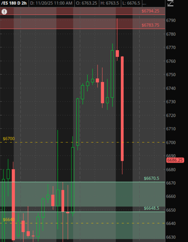 thinktrader101's tweet image. $SPY $ES sigue la caida sin dar confirmacion ! Proximos niveles importantes !  $6670.5 y $6648.5