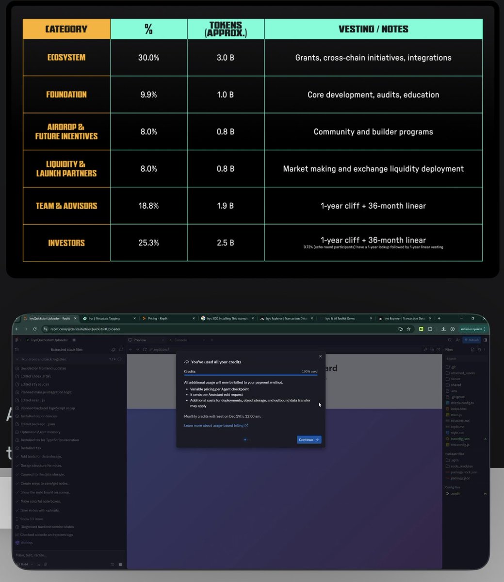 Hom3_joe's tweet image. Listening to @Dantashi_ talk about how to vibe code (which is live rn on the discord) on @irys_xyz while I saw the tokenomics has been released!! 

The initial supply of $IRYS is going to be 10b and just 20% (2b) will be in circulation at launch!!

How bullish are you on this??…