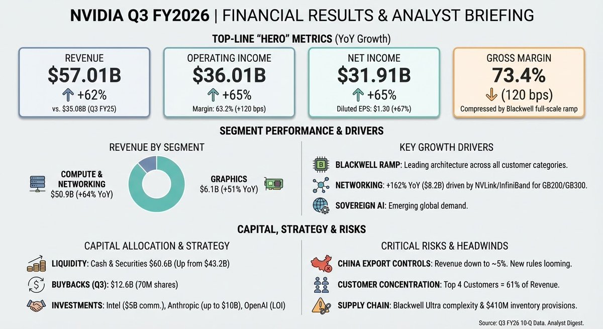 deedydas's tweet image. Nano Banana Pro just took in the entire Nvidia Q3 earnings PDF and generated this beautiful infographic. 

This is the world&apos;s best compression engine.