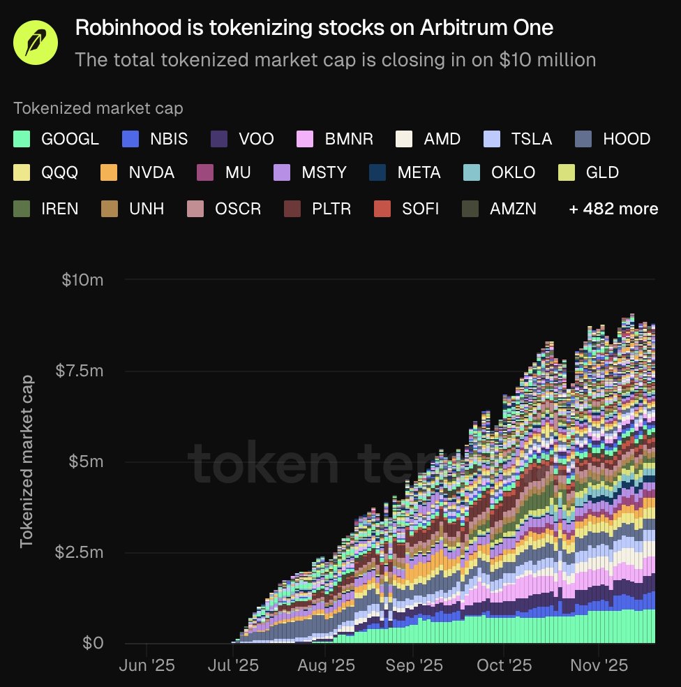 Token Terminal chart showing Robinhood's tokenized stocks on Arbitrum One