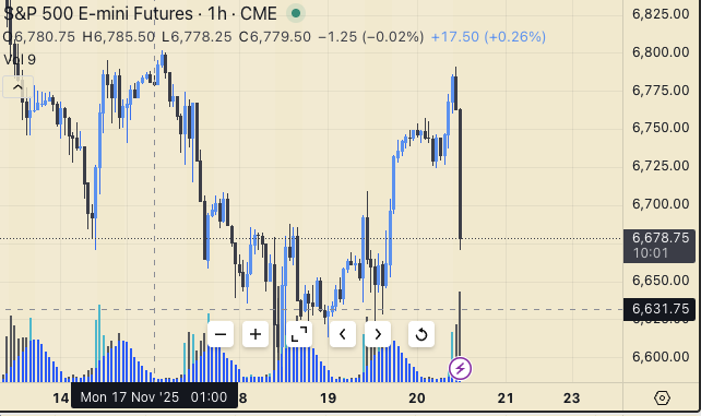 This means institutions are selling into you, not buying with you.