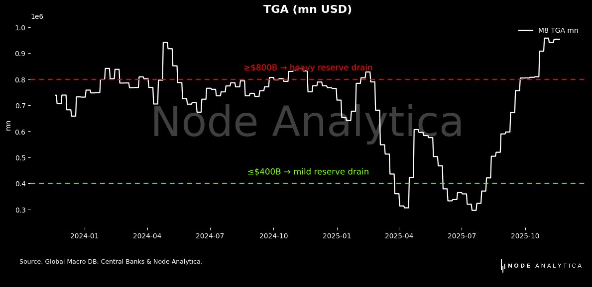 nodeanalytica's tweet image. The TGA has skyrocketed from $300–400 billion to &amp;gt;$1 trillion. Above $800 billion, the Treasury is draining reserves from the banking system at a rapid pace. Liquidity is somewhat tighter at the margin, and risk assets are more sensitive to any funding shocks.