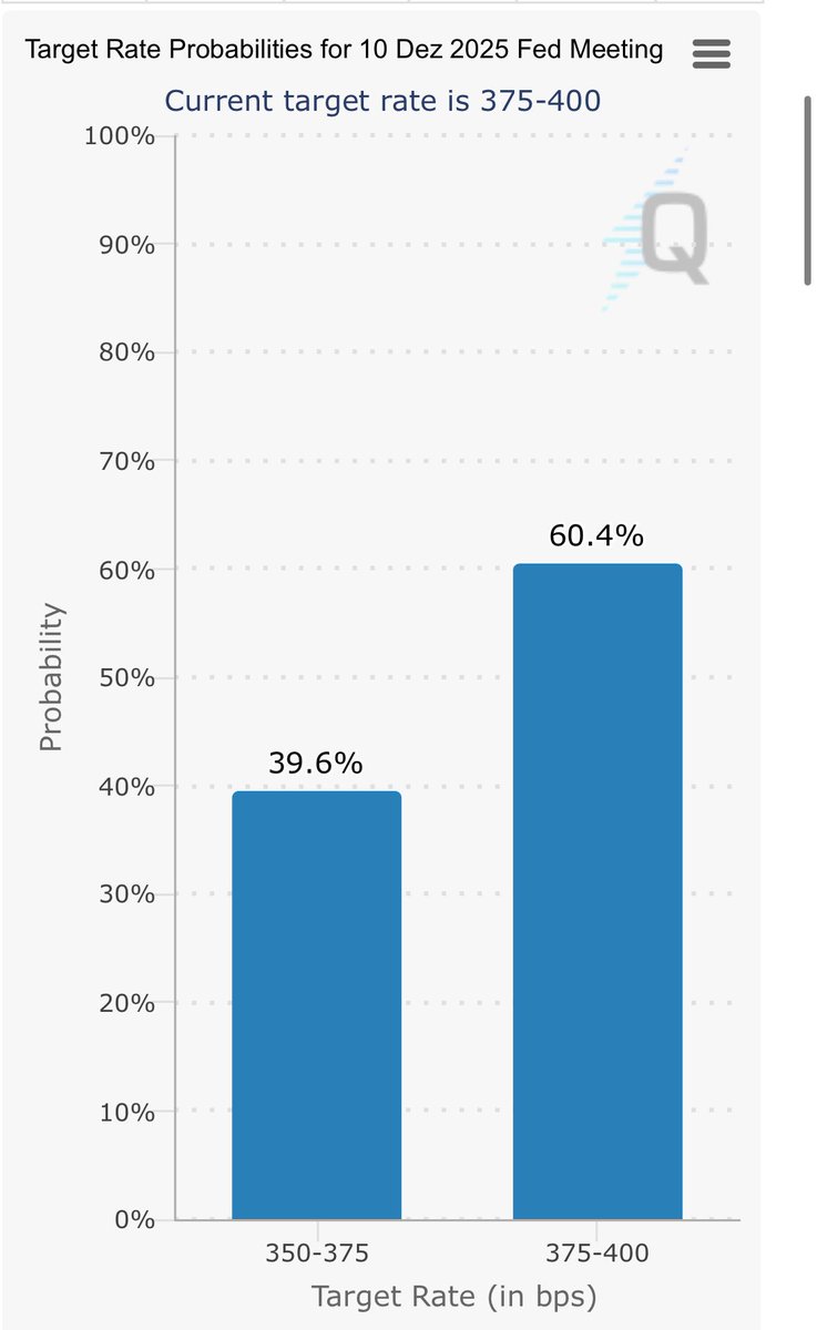 KryptoRobbe's tweet image. So schwarz-weiß ist es leider nicht.
Ich werde morgen ein Video dazu hochladen und erklären, warum die Zinssenkungswahrscheinlichkeit immer noch niedrig ist, obwohl die Arbeitslosenquote gestiegen ist. (Ich wollte das eigentlich heute machen, aber mir ist kurzfristig etwas…