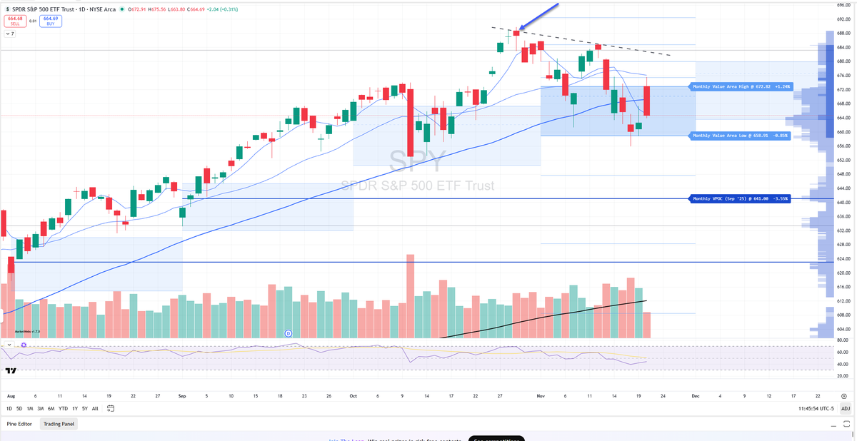 I have been talking about this non-stop... 

but I am going to re-post... the arrow is $SPY 10/29 when the Fed said there are no guarantees of a rate cut...   since then liquidity and price action in the market have been horrible w/ Riskier assets falling much more 

we are now