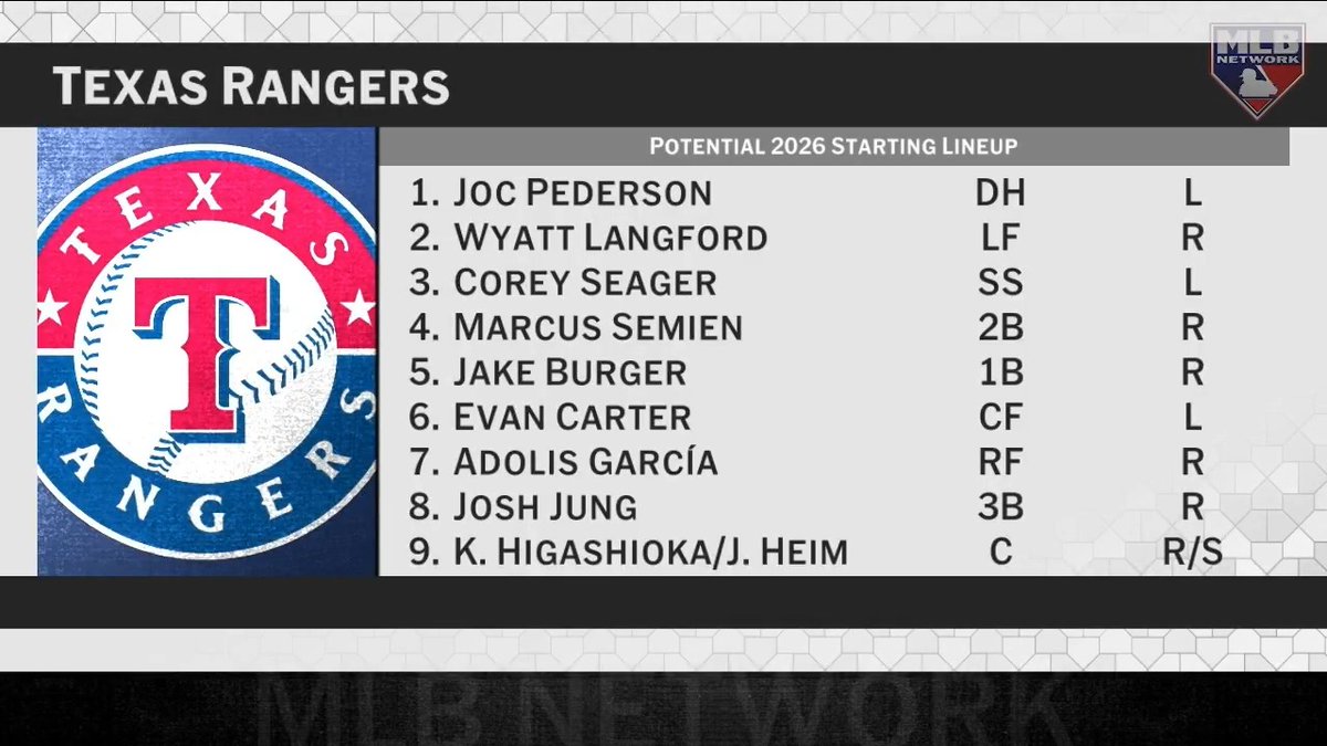 What additions do the Rangers need to make ahead of their first season under manager Skip Schumaker? 