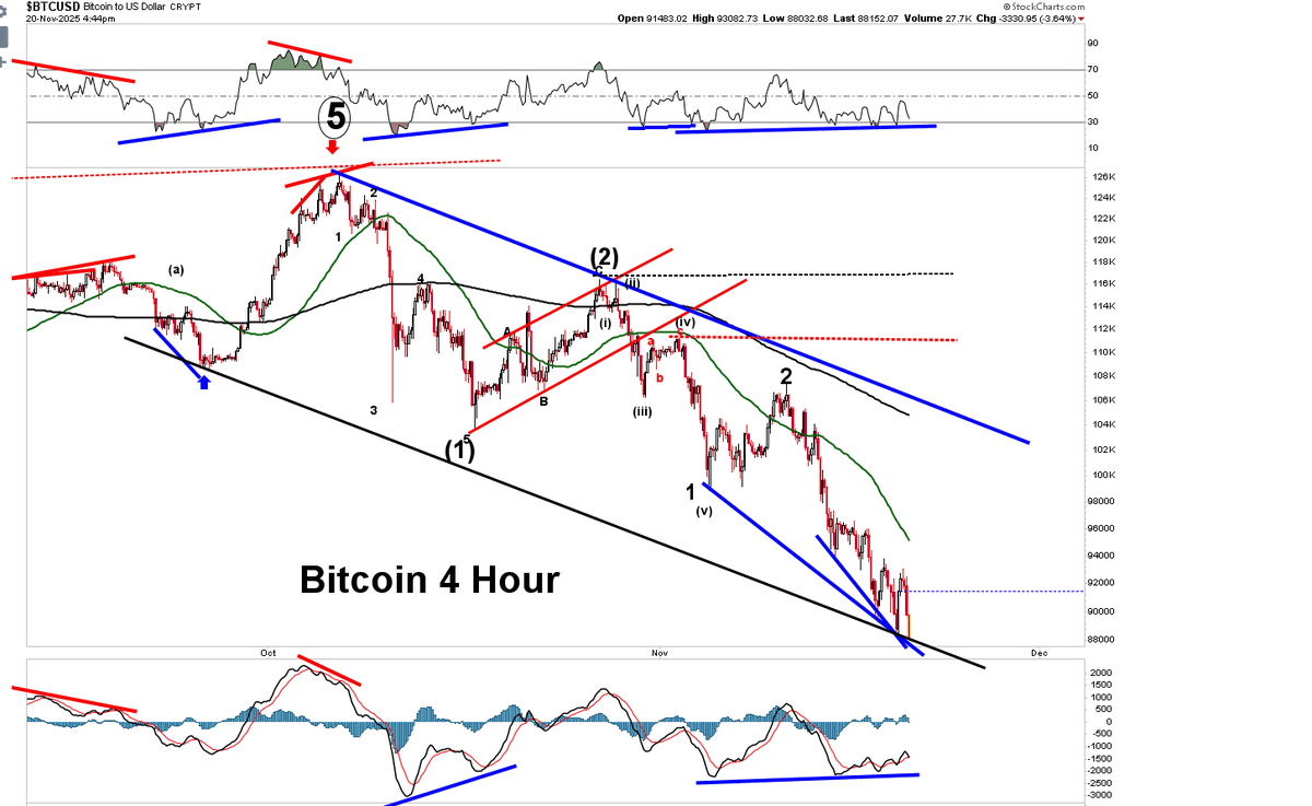 ChartingProdigy's tweet image. .
I WAS WRONG ABOUT BTC BOTTOMING ON TUESDAY

Well I was wrong about yesterday&apos;s low being the bottom on Bitcoin. Right or wrong, I always tell you what I think. Most people are too scared to do that. 

I predicted BTC would put in a short term bottom this week and likely on…