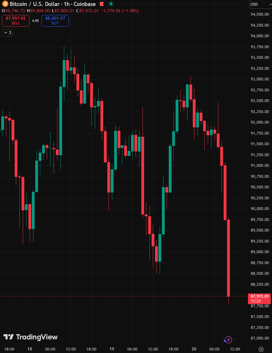blocknewsdotcom's tweet photo. JUST IN: Bitcoin $BTC falls below $87,000 for the first time since April https://t.co/4BVaWsQQhV