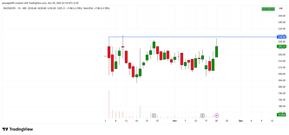 png108's tweet image. #PACEDIGITK Need to clear 232 hurdles 

disc - no buy/sell reco
#IPOBase #SwingTrading