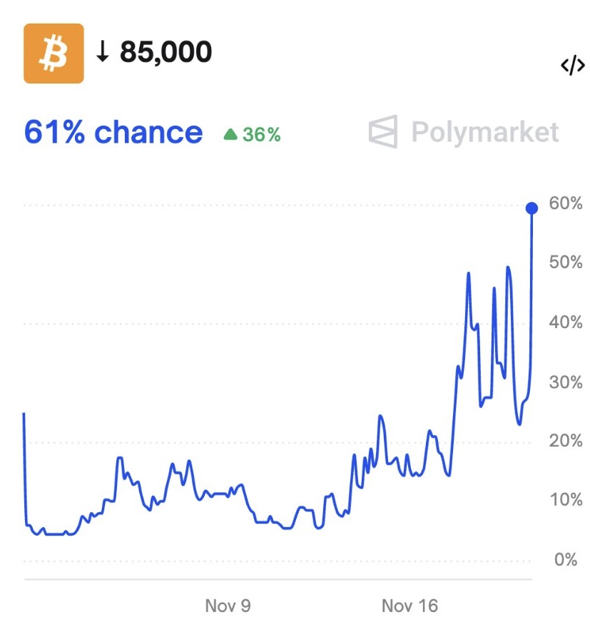 Crypto_Briefing's tweet image. 🚨 NOW: The odds of Bitcoin dropping to $85,000 in November have climbed past 60% on Polymarket.