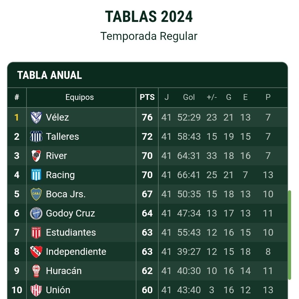 🏆Campeón Tabla Anual 2023: River
🏆Campeón Tabla Anual 2024: Vélez

AMBOS DEBEN IR A AFA YA MISMO A RECLAMAR SUS TÍTULOS!