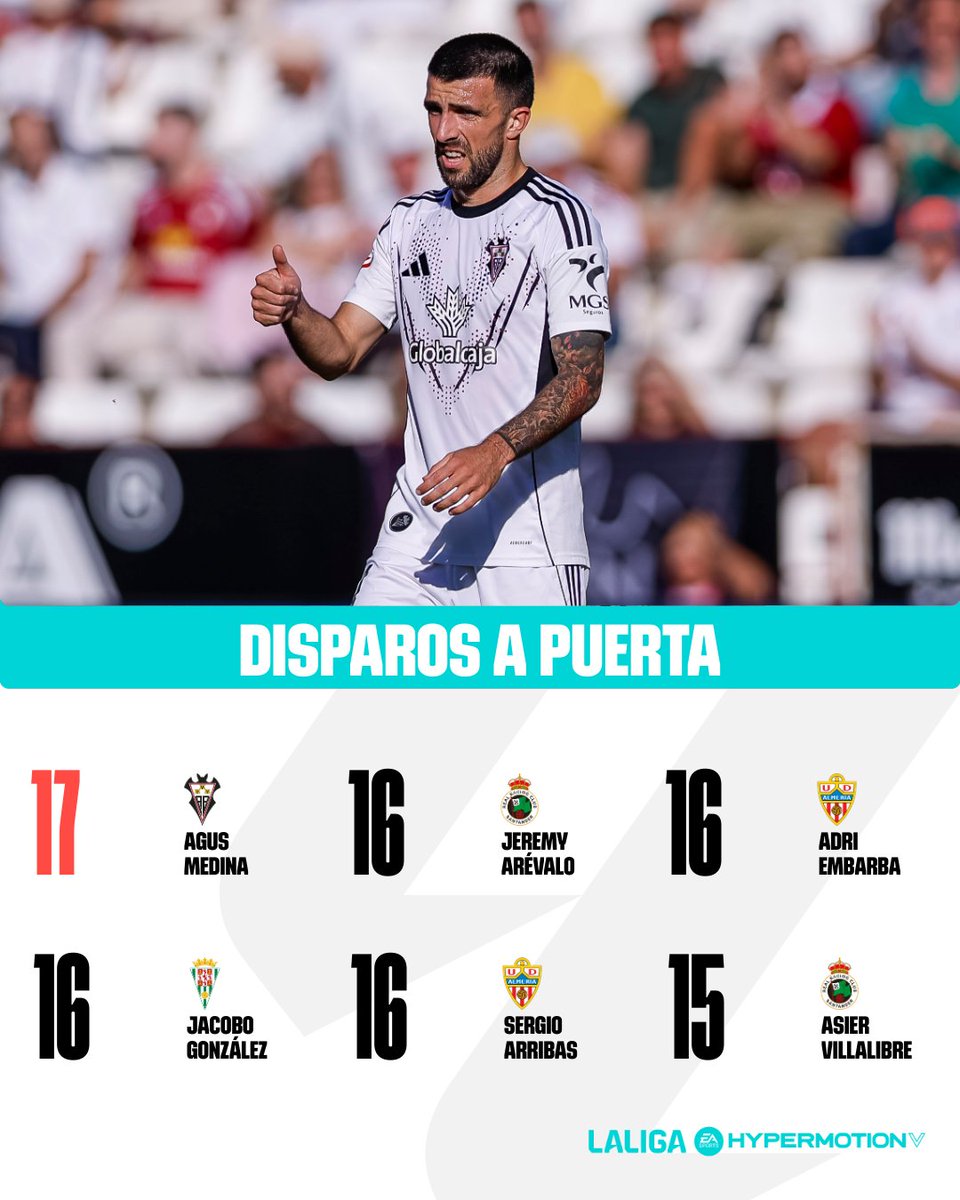 LaLiga2's tweet photo. 👟 Agus Medina lidera la estadística de disparos a portería.

🤔 ¿Crees que entre estos jugadores estará el máximo goleador de la categoría a final de temporada?

#LALIGAHYPERMOTION | @AlbaceteBPSAD https://t.co/It2BzCuqrk