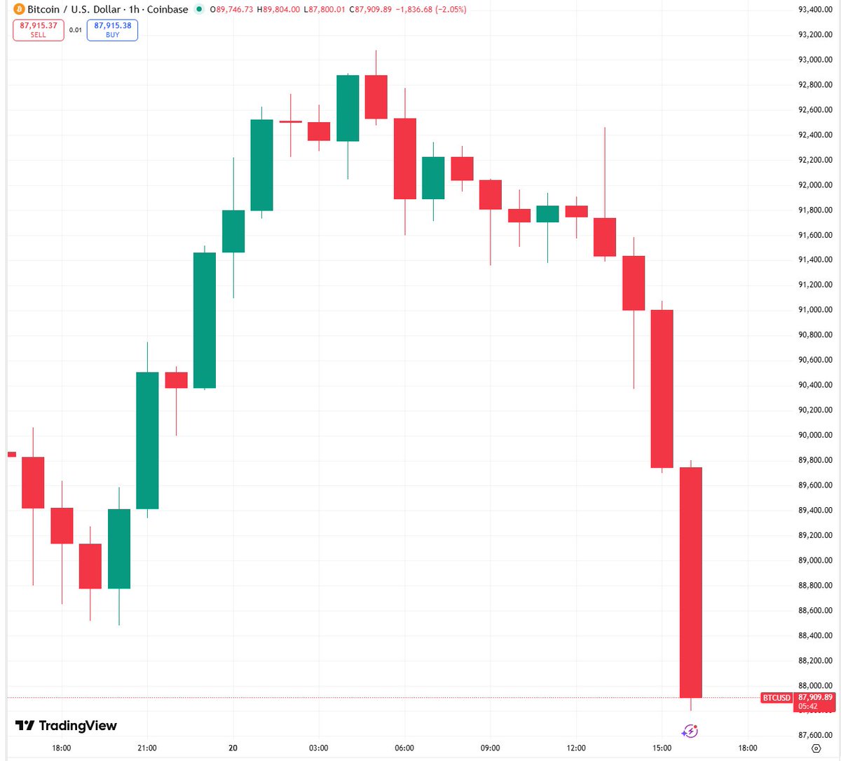 🚨Bureau : Bitcoin scende sotto gli 88.000 dollari