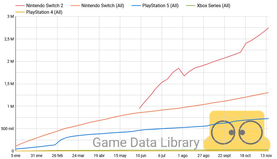 Hardware sales
sites.google.com/site/gamedatal…