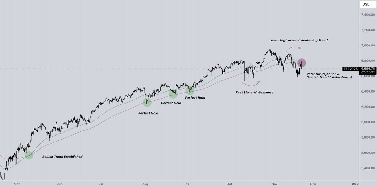 Rarely post $ES but seems relevant; 

We've seen cracks in crypto for lots of reasons but this is obviously not helping. 

Mid October we shifted from a trending (bullish) environment to a choppy one, with now the potential to shift to trending again, but on the bearish side.