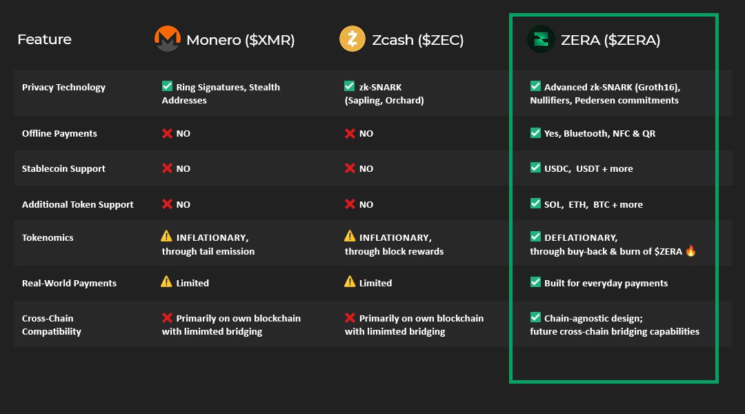 Total Privacy coins mcap is only $33B

That’s how early this mindshare is, let that sink in…

Look at all these useless dino coins sitting like fossils above $50m+ mcaps since 2017 with no progress/ updates just vaporware with cult like holders. Many of these no one has even