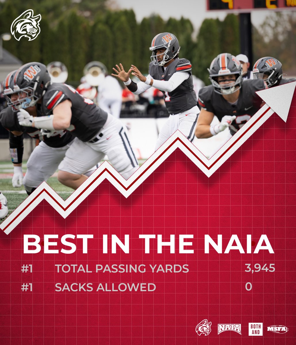 NAIA's best passing attack 🏈📈

Arjun Lothe and the offensive line lead the nation with 3,945 passing yards this season and 0️⃣ sacks allowed 💪

#OneBlood #Family 
<a href="/NAIA/">NAIA</a> <a href="/NAIAFBALL/">NAIAFBALL</a> <a href="/NAIAFootballVSN/">NAIA Football from VSN</a>