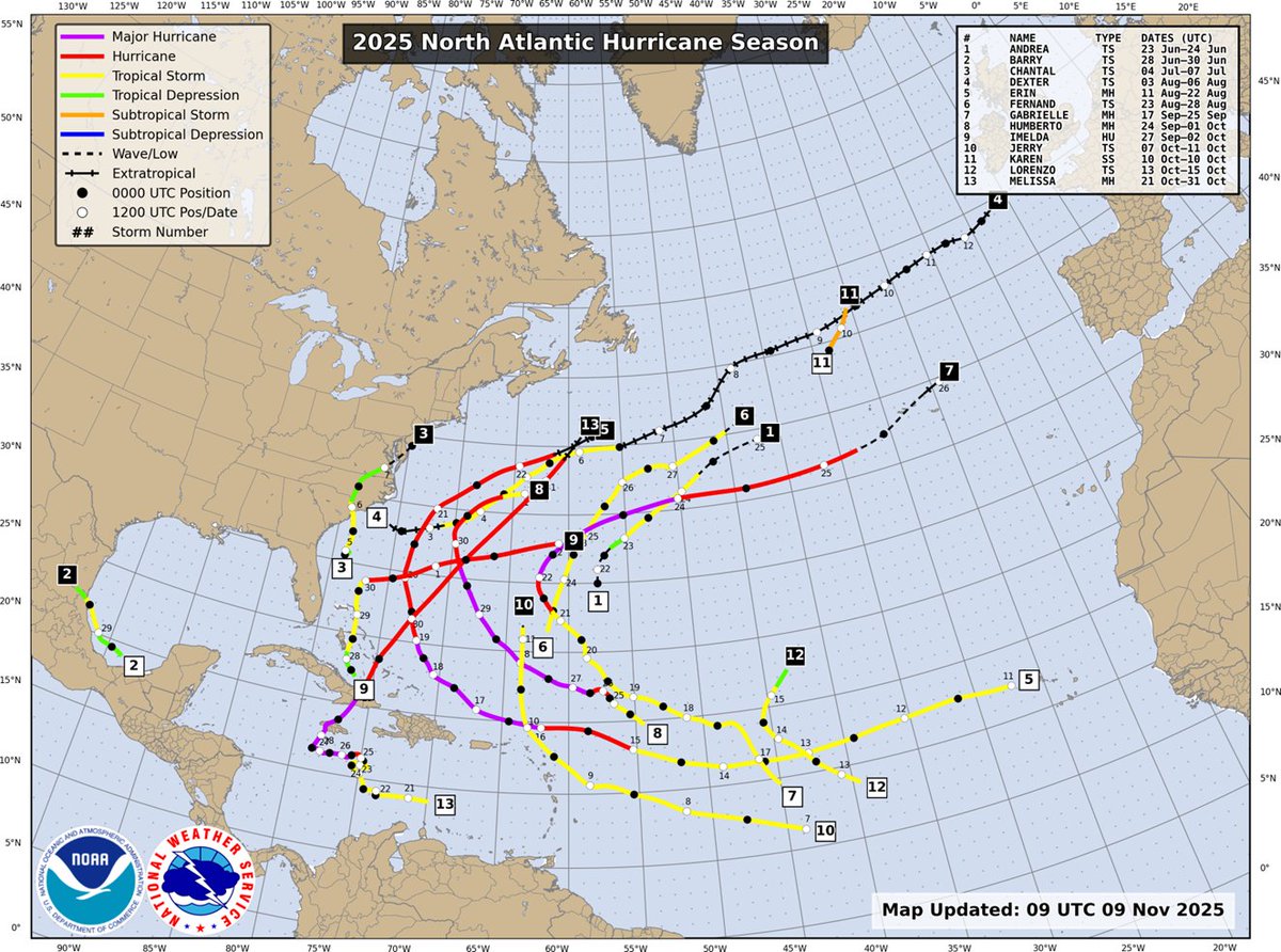 CSU has released its Atlantic seasonal #hurricane forecast verification. 2025 was an above-normal season per NOAA, but with an unusual distribution of storms (e.g., fewer storms but more strong hurricanes) than typically expected given overall activity:

tropical.colostate.edu/Forecast/2025-…