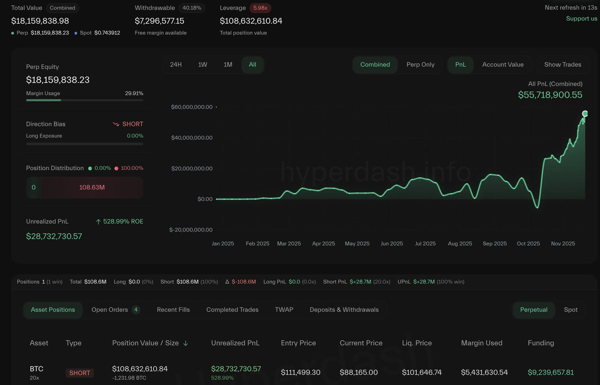 This die-hard bear (0x5D2F) holding 1,232 $BTC($108.63M) is now sitting on  $28.7M+ in unrealized profit. Notably, he placed limit orders between  $75,819 and $79,919 to take profit. https://t.co/EyR8Epz2ua