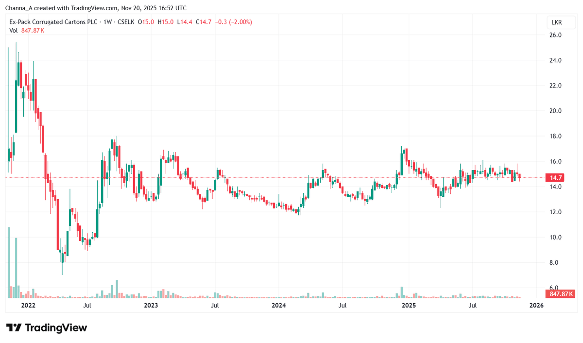 Channa_Amare's tweet image. Four years ago, #PACK debuted on #CSE #lka

Share rose ~3x from Rs8.4 IPO price early on, but returns have been tougher since then

Corrugated carton producer yet to fully utilise recent expanded capacity, capex costs biting and paper recycling subsidiary in the red in 2Q26

#JFP