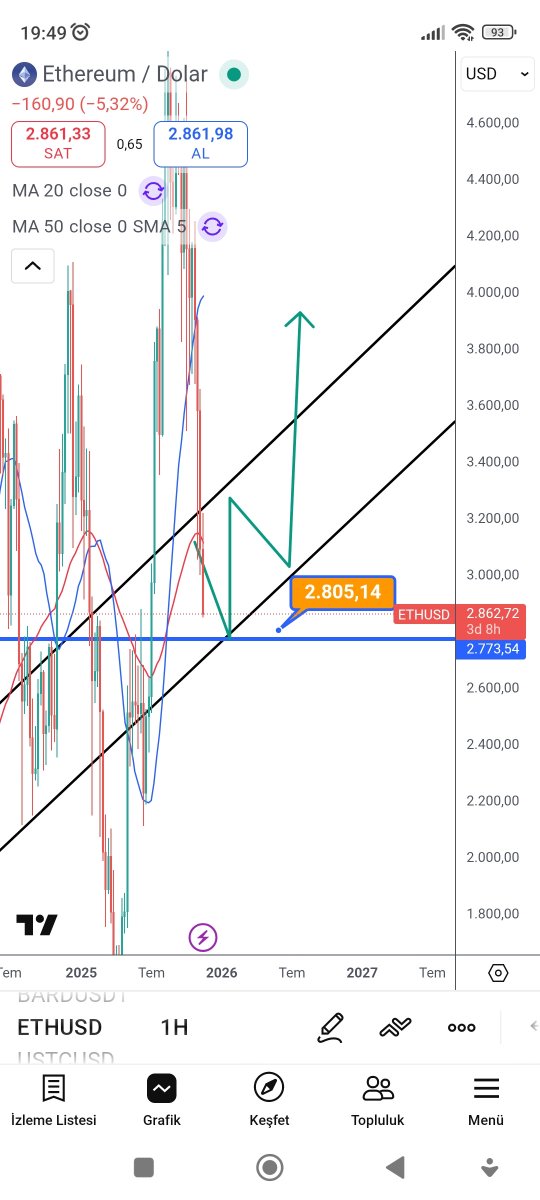 #eth #Ethereum #ethusd dediğimiz gibi kanal altina iniyor, benim icin toplama alani 😶👀 #Crypto #CryptoMarket #KriptoPara #Altcoins #ALTSEASON #btc #Bitcoin #BTCUSDT #luna #lunc #ustc #doge #pepe #SHIB #xrp #SOL #ftt #ftx #Alts #ada #xrp #Ripple yatırım tavsiyesi değildir