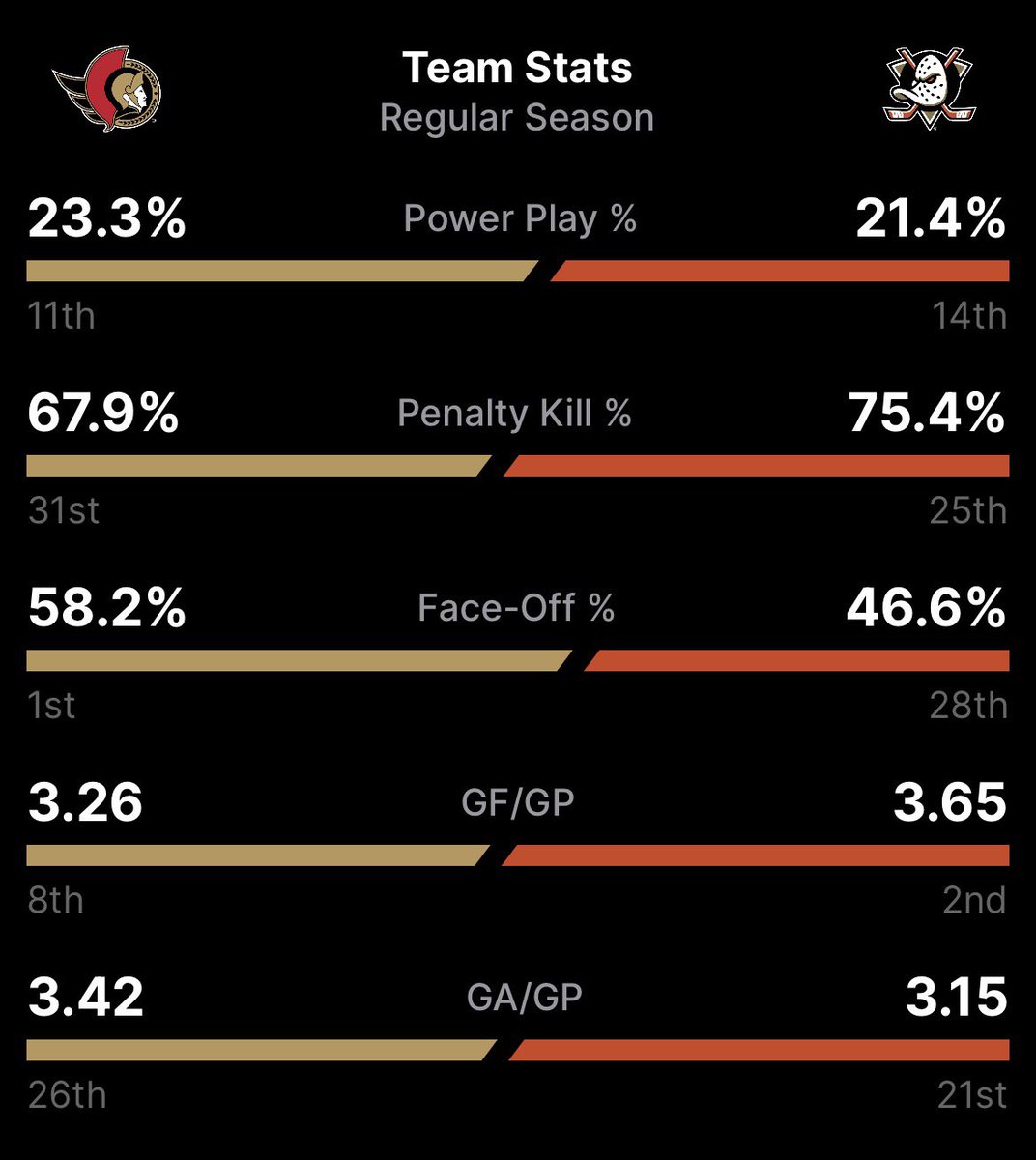 LateArrivalsPod's tweet image. 🦆 GAME DAY! 🦆

The Ducks are right back at it tonight! Ottawa is in town for Hockey Fights Cancer Night 💜

🆚 Ducks vs Senators
🕖 7pm PT
📺 @victoryplustv
🎙️ @DucksStream 

🎟️ Promo code LAPTIX -&amp;gt; 714tickets.com/event/ottawa-s…

#FlyTogether | #GoSensGo